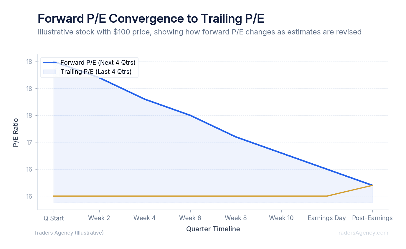 Multi-line chart showing how forward P/E converges to trailing P/E as quarter progresses and estimates become actual results