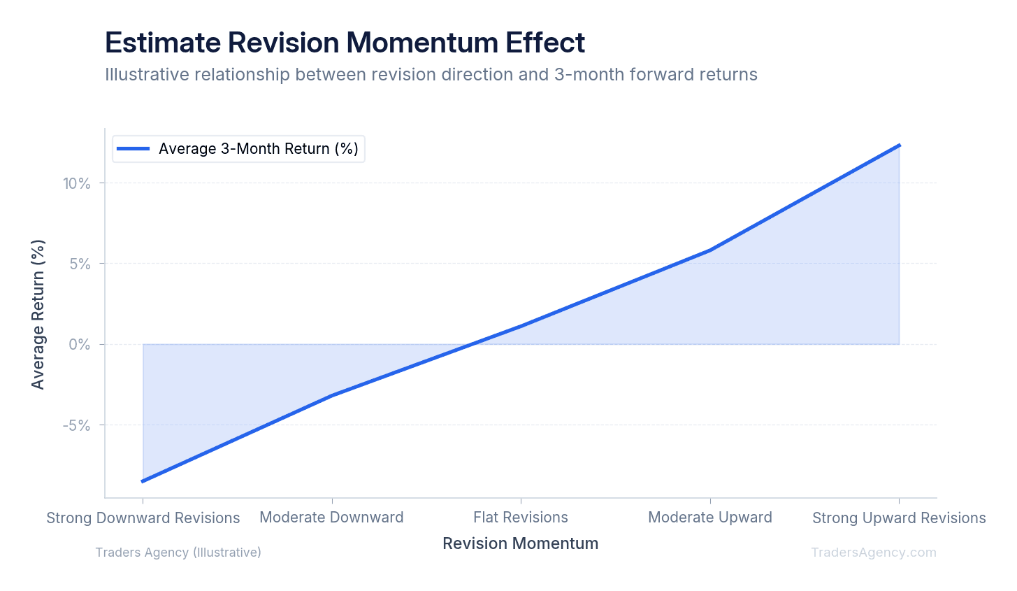 Area chart showing positive correlation between upward estimate revisions and subsequent stock outperformance