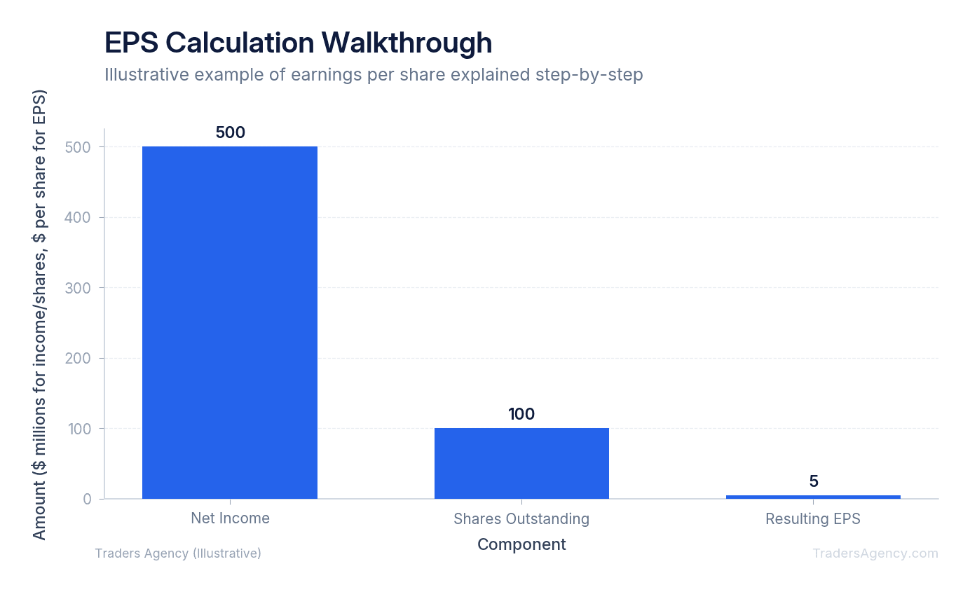 Bar chart showing how net income of $500 million divided by 100 million shares equals $5.00 EPS