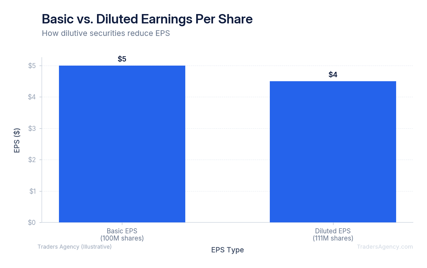 Bar chart comparing basic EPS of $5.00 to diluted EPS of $4.50 due to additional shares from options