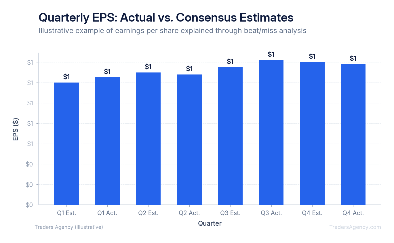 Bar chart comparing analyst estimates to actual reported EPS across four quarters, showing beats and misses