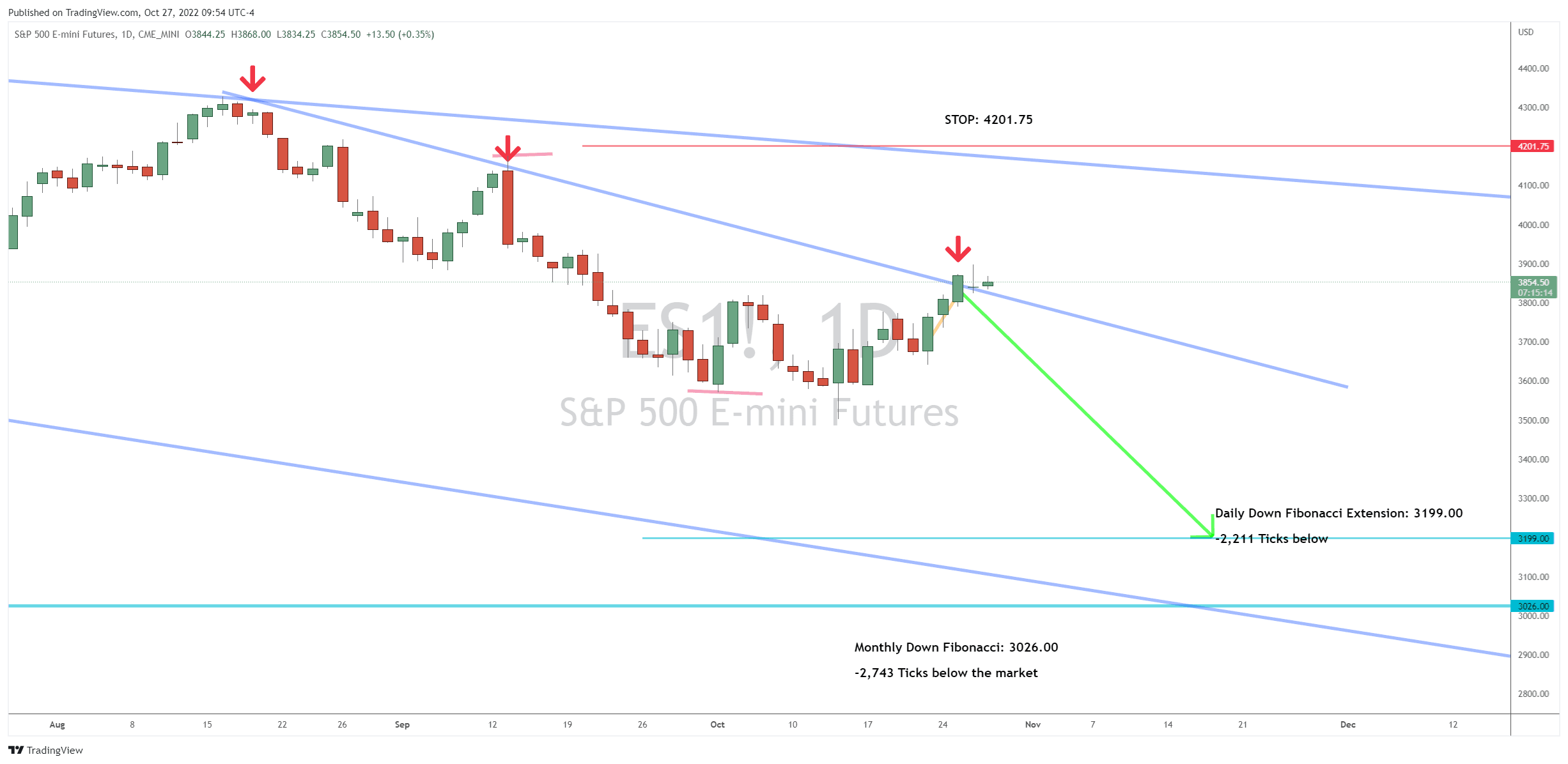 ES Futures Ready for a Reversal?