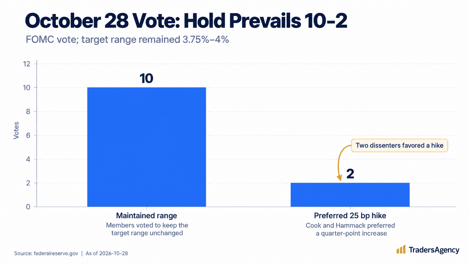 Two bars show 10 votes to maintain the Federal Reserve target range and 2 votes for a 25-basis-point increase on October 28, 2026.