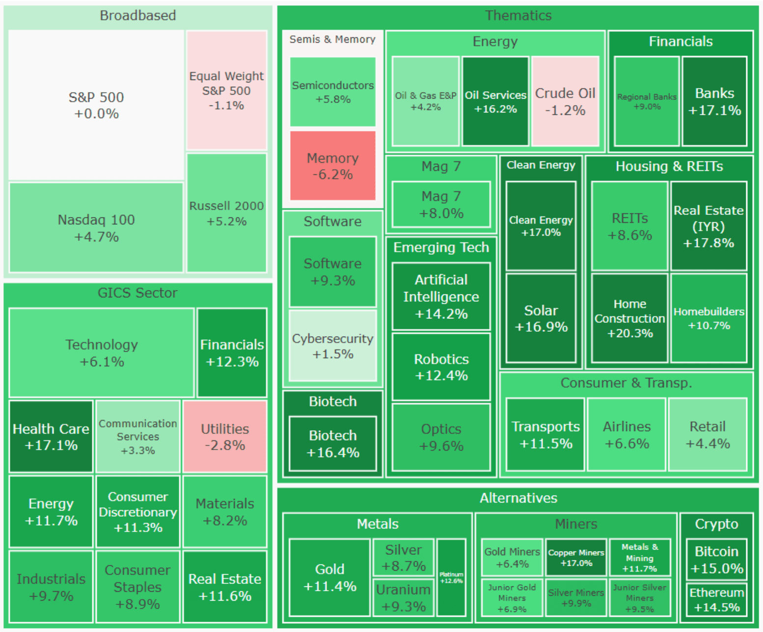 Green and red heat map comparing S&P 500, sectors and thematic stock groups.