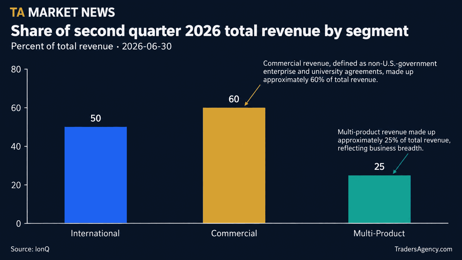 Bar chart showing International revenue at approximately 50%, Commercial revenue at approximately 60%, and Multi-Product revenue at approximately 25% of IonQ's total Q2 2026 revenue.