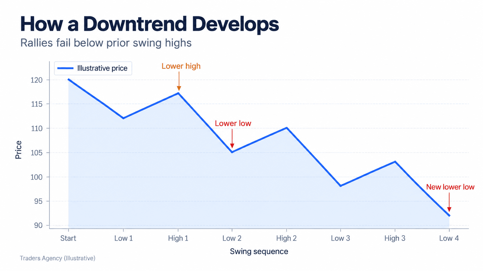 Line chart showing price declining through a sequence of lower highs and lower lows