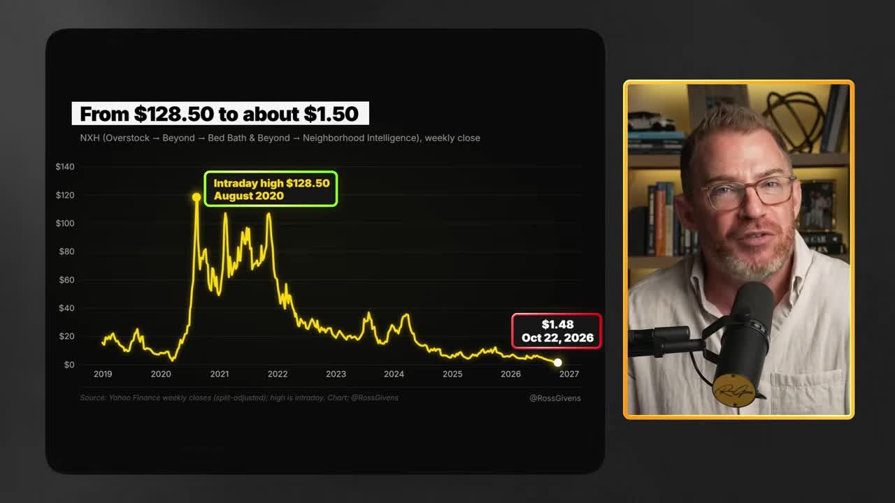 Line chart showing NXH (formerly Overstock, Beyond, Bed Bath & Beyond, now Neighborhood Intelligence) stock price falling from a $128.50 high in 2020 to about a buck and a half today