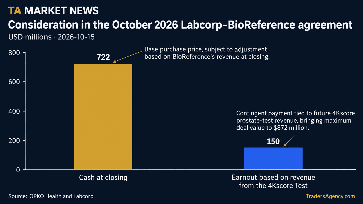 Bar chart comparing the $722 million cash-at-closing payment to the $150 million 4Kscore revenue earnout in the Labcorp-BioReference deal.