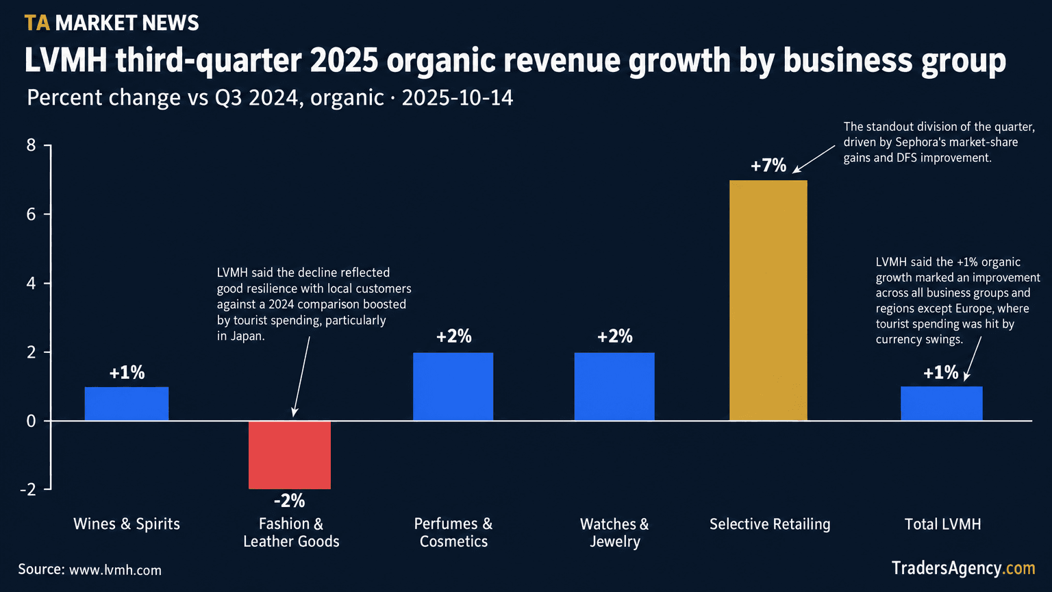 Bar chart of LVMH Q3 2025 organic revenue growth by division: Wines & Spirits +1%, Fashion & Leather Goods -2%, Perfumes & Cosmetics +2%, Watches & Jewelry +2%, Selective Retailing +7%, Total LVMH +1%.