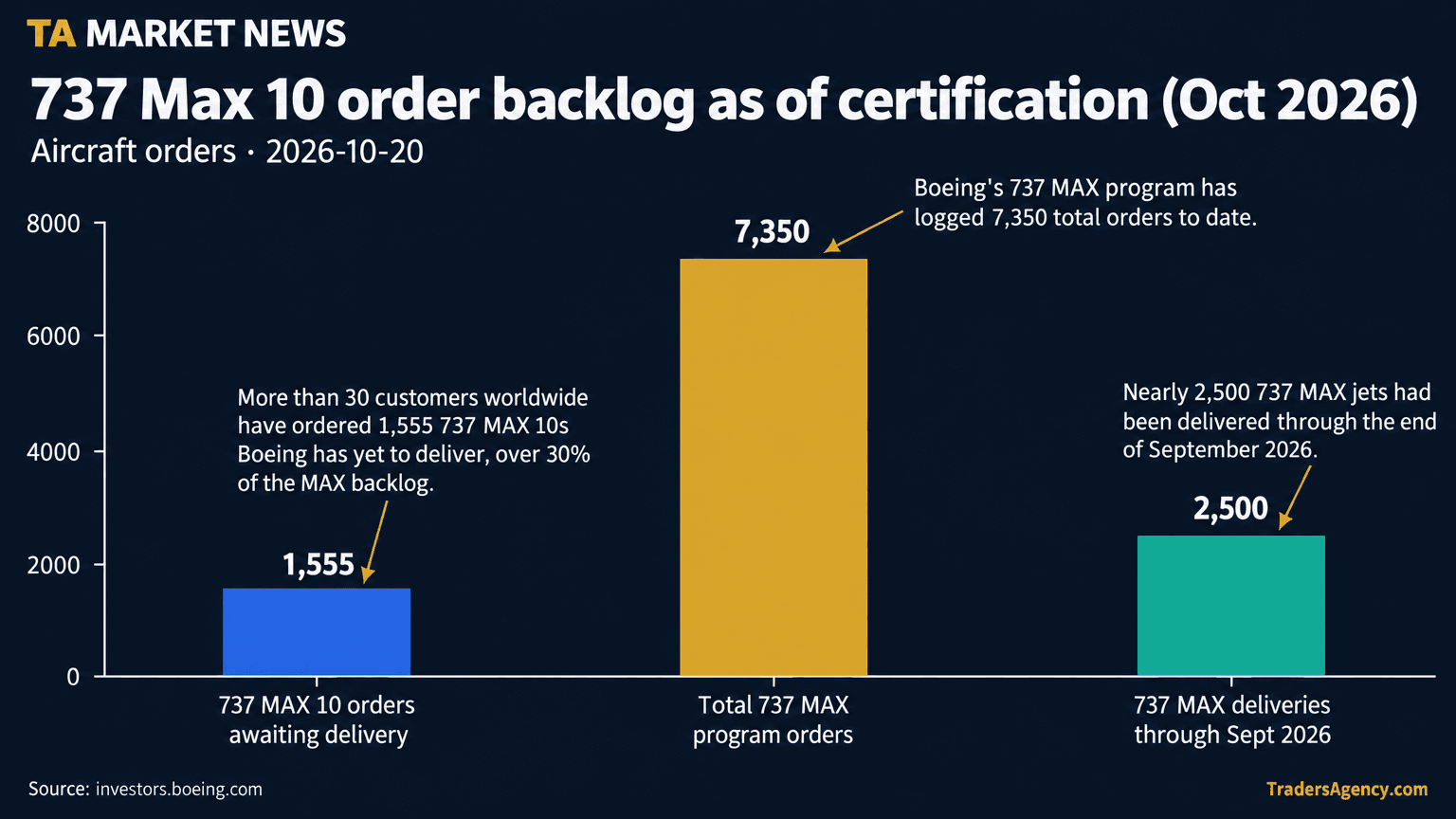 Bar chart comparing the 1,555 undelivered 737 MAX 10 orders, the 7,350 total 737 MAX program orders, and the nearly 2,500 737 MAX jets delivered through September 2026.