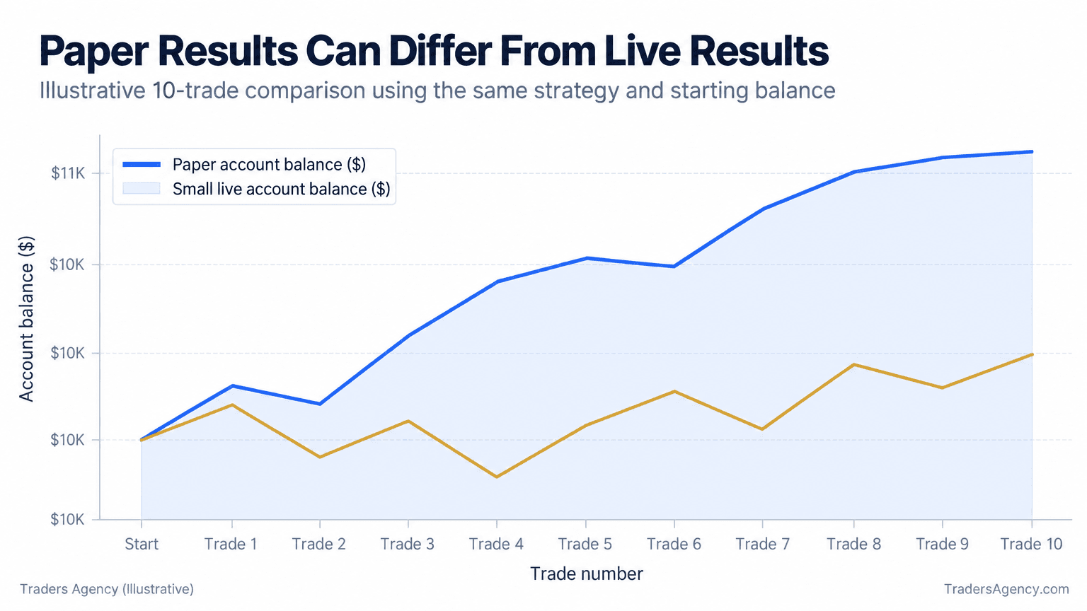 Line chart comparing a hypothetical paper account rising steadily from $10,000 to $10,640 with a small live account fluctuating and ending at $10,190 over 10 trades