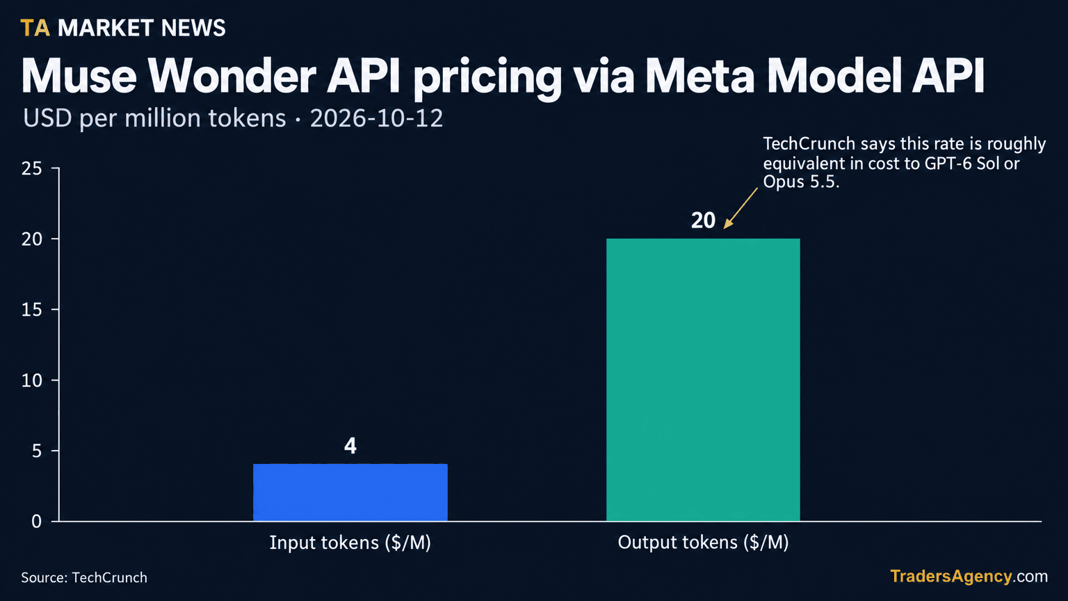 Bar chart comparing Muse Wonder's API cost of $4 per million input tokens versus $20 per million output tokens.