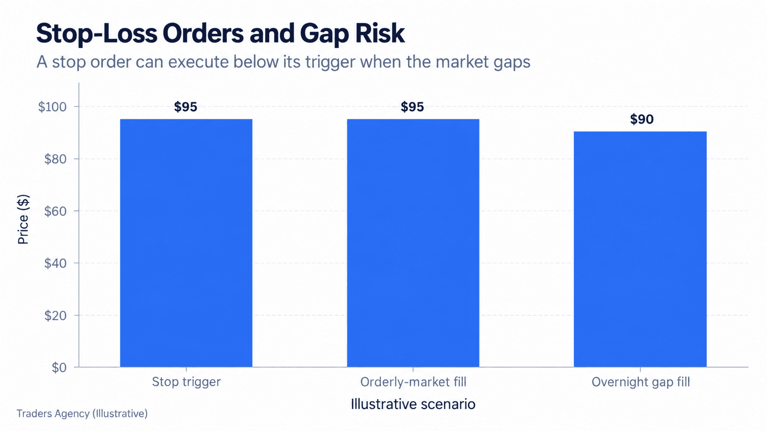 Bar chart showing a $95 stop trigger, a nearly $95 orderly-market fill, and a $90 gap-down fill