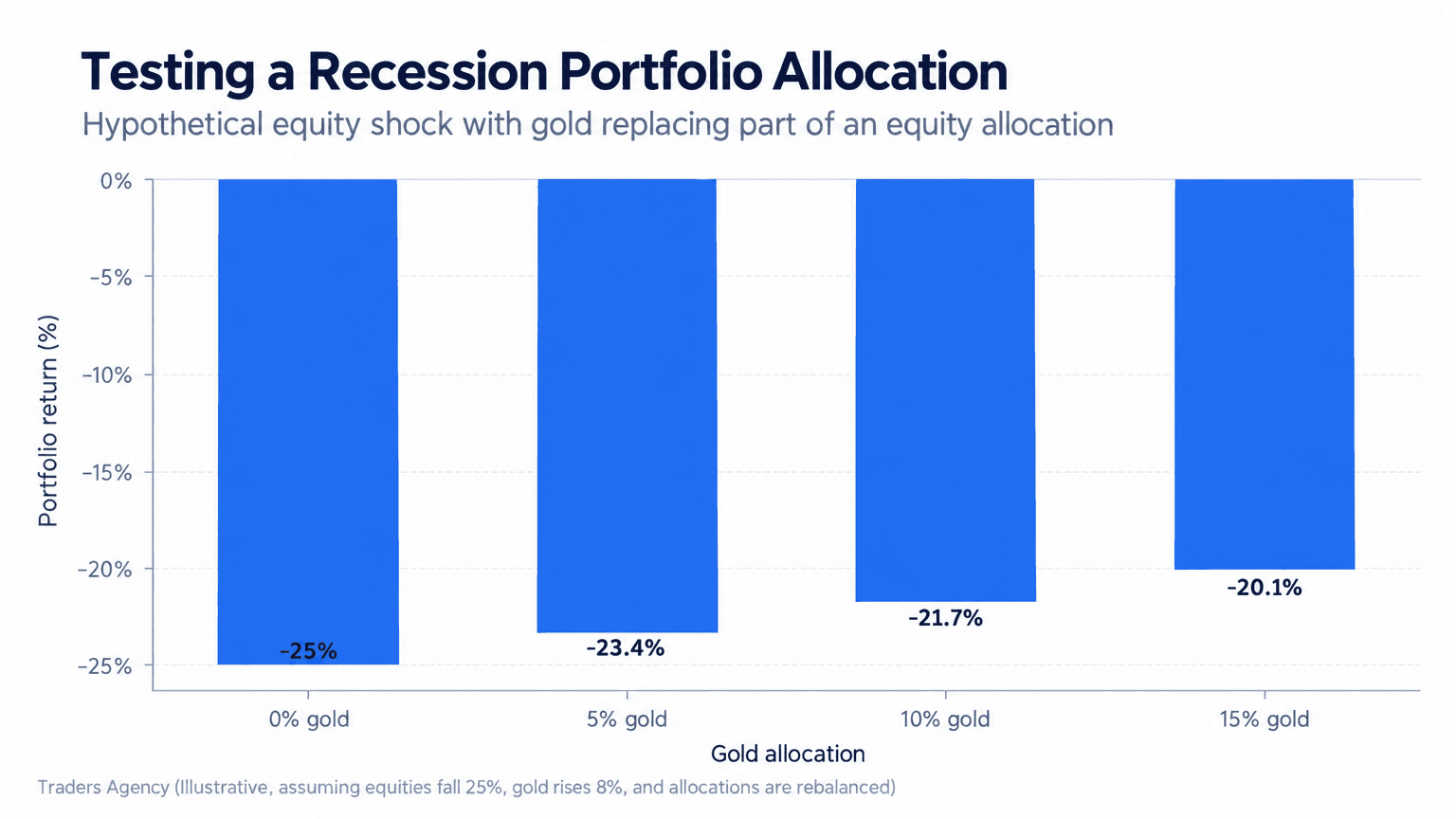 Bar chart showing a hypothetical portfolio loss becoming smaller as gold allocation increases from zero to fifteen percent