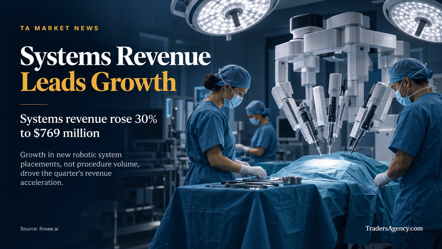 A surgical robotic system positioned in an operating room representing rising systems revenue and installed base.