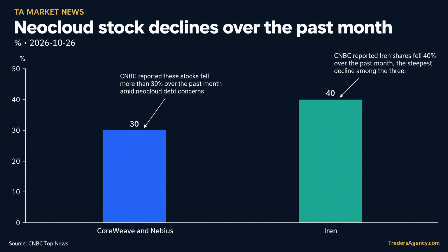 Bar chart comparing one-month stock declines: CoreWeave and Nebius down more than 30%, Iren down 40%.