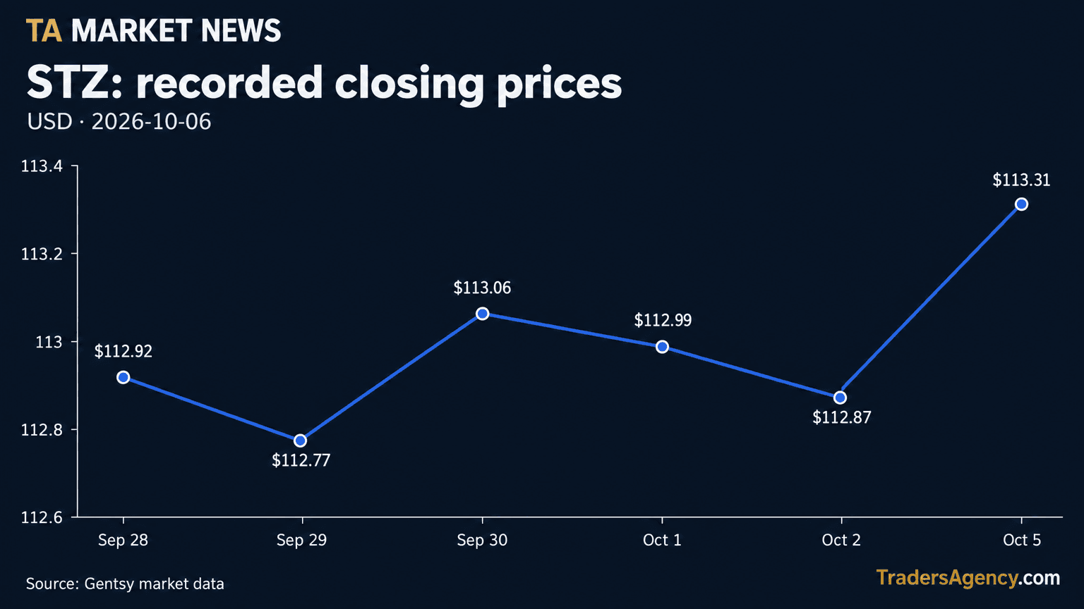 Line chart of Constellation Brands (STZ) closing stock prices from Sept. 28 to Oct. 5, 2026, ranging between $112.77 and $113.31.