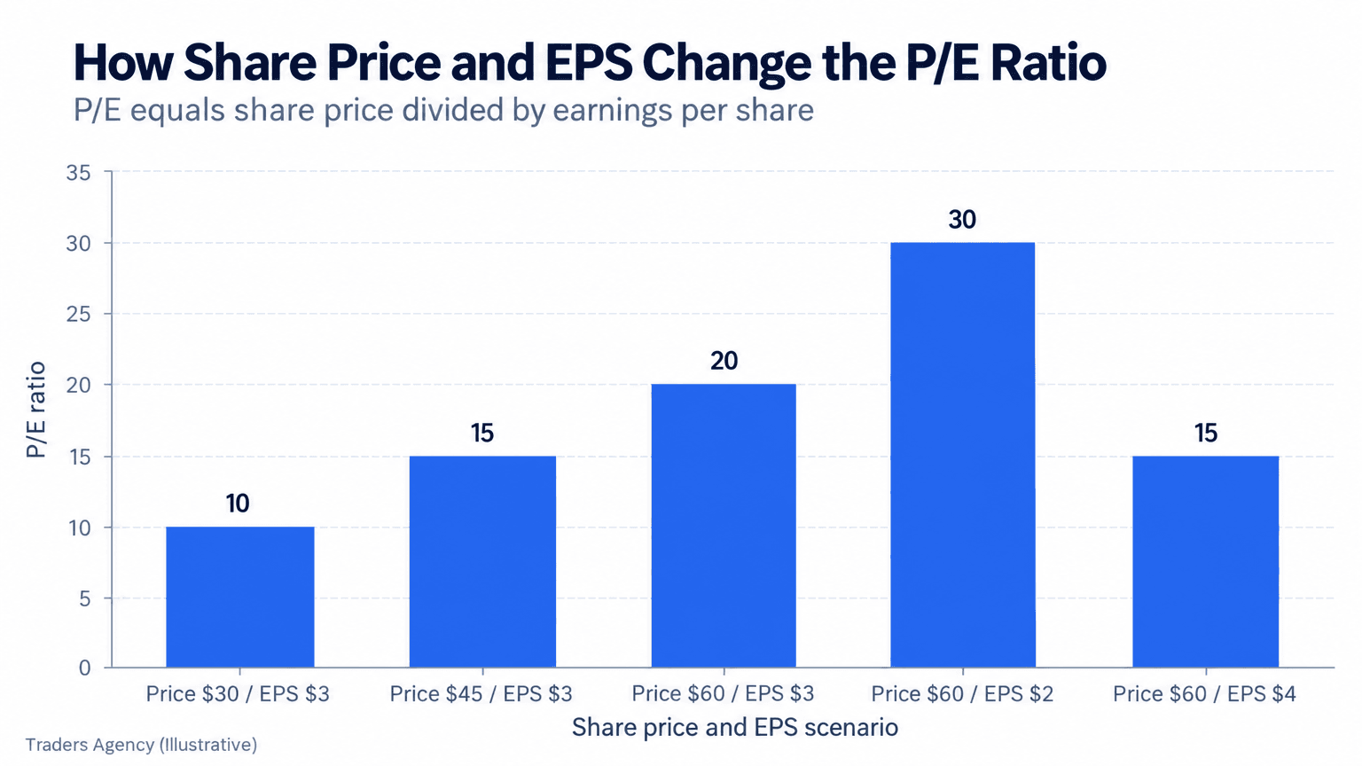 Bar chart showing price-to-earnings ratios ranging from 10 to 30 as share price or earnings per share changes