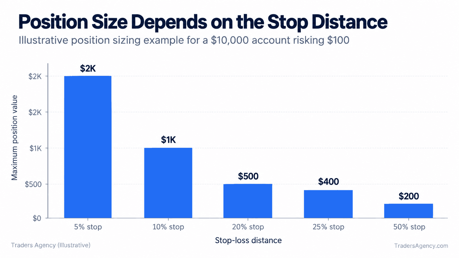 Bar chart showing a 10000 dollar account risking 1 percent per trade, with maximum position value decreasing from 2000 dollars at a 5 percent stop to 200 dollars at a 50 percent stop