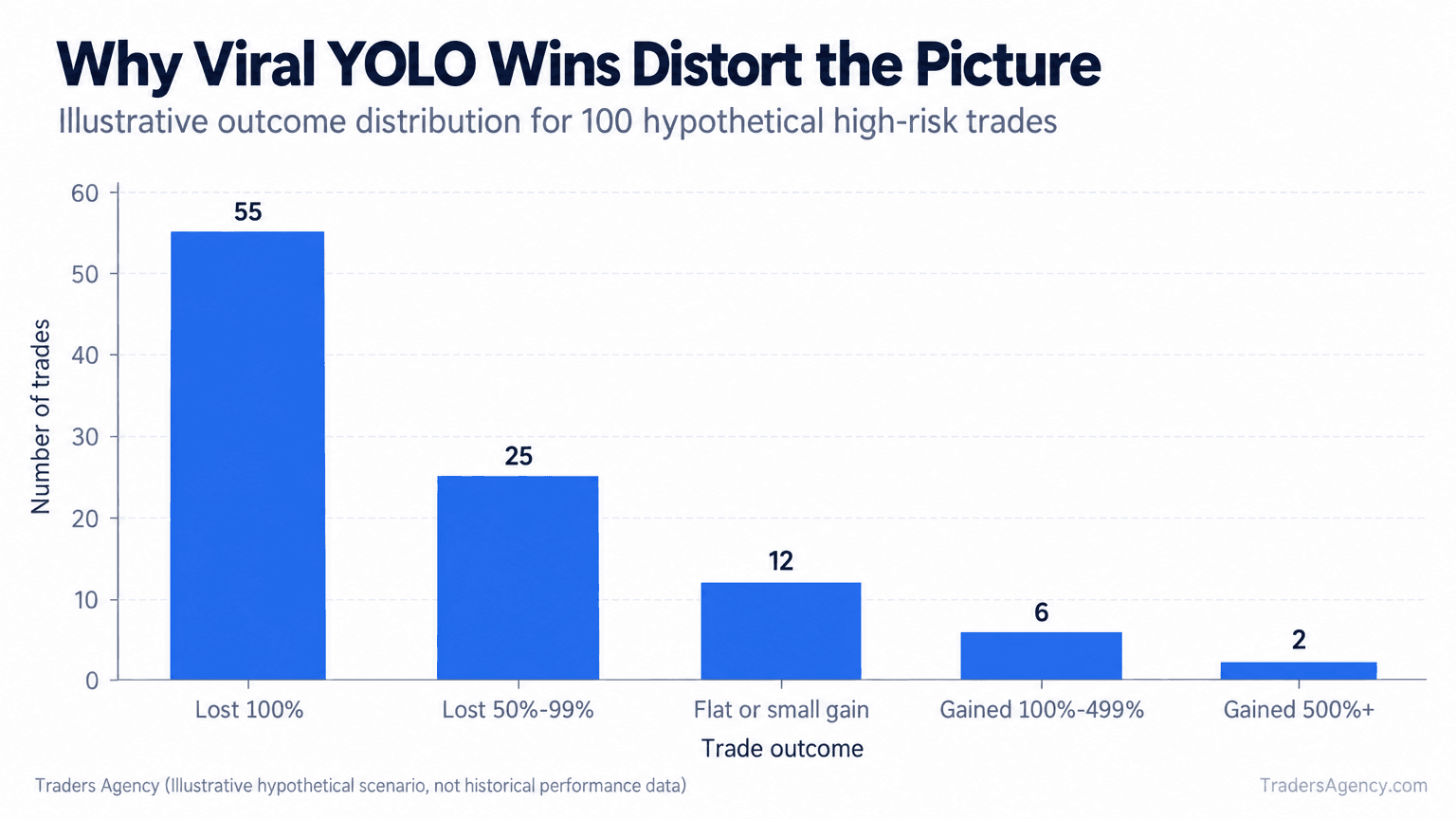 Bar chart showing most hypothetical speculative trades losing money while only a small minority produce very large gains