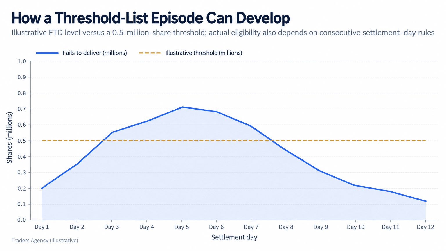 Line chart showing failures to deliver remaining above an illustrative threshold for five settlement days before later declining below it