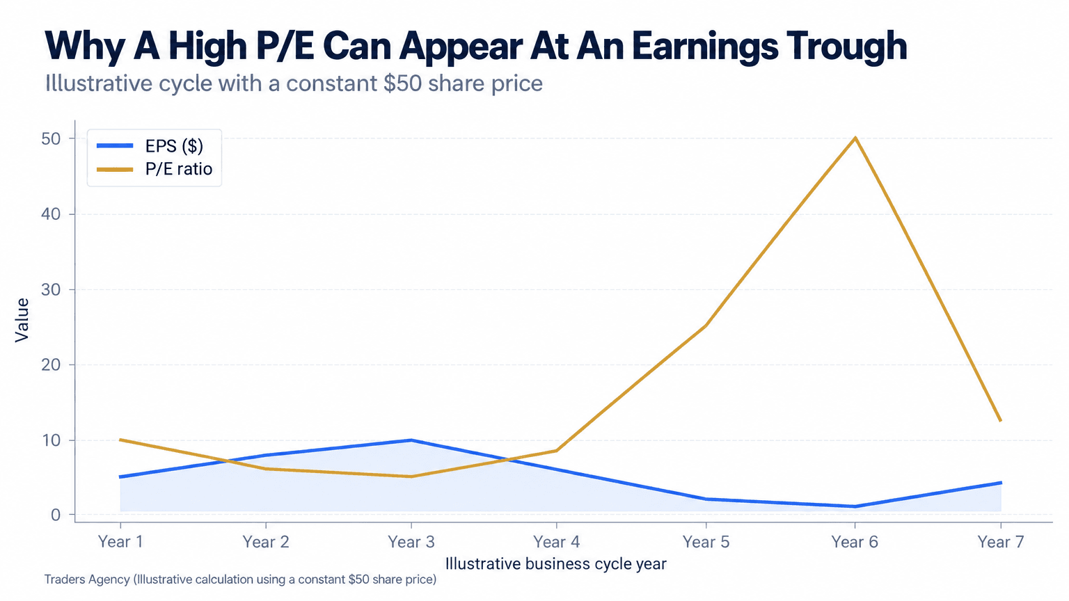 Multi-line chart showing earnings per share falling during a downturn while the P/E ratio rises for a stock held at a constant 50 dollar price