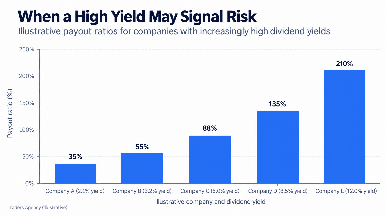 Bar chart showing payout ratios rising from 35 percent for a 2.1 percent yield stock to 210 percent for a 12 percent yield stock