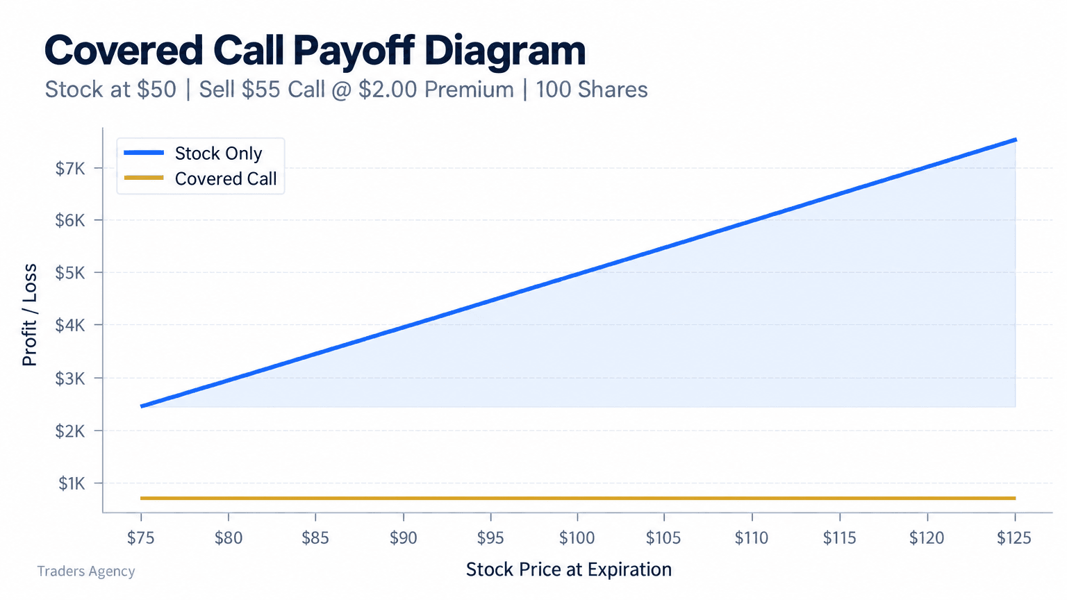 Multi-line payoff chart comparing a covered call with owning 100 shares bought at $50 when a $55 call is sold for a $2 premium