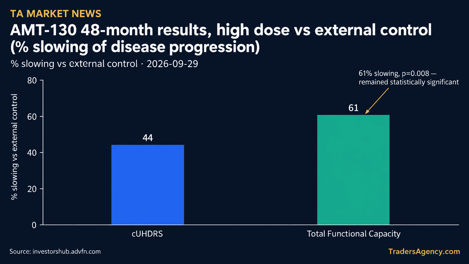 Bar chart comparing 48-month percent slowing of disease progression on cUHDRS (44%, p=0.144) versus Total Functional Capacity (61%, p=0.008) for high-dose AMT-130 patients versus external control.