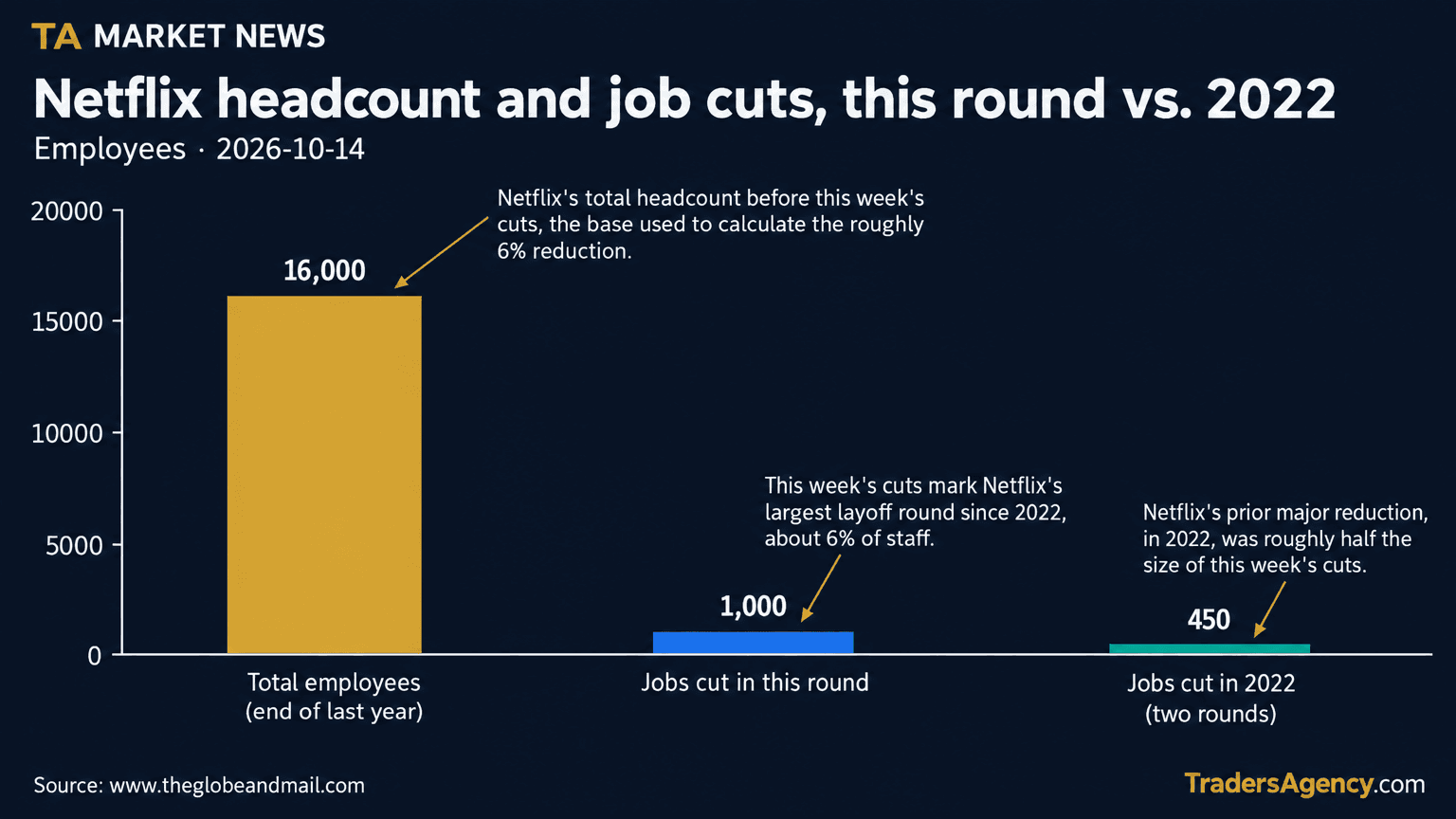 Bar chart comparing Netflix's roughly 16,000 total employees at the end of last year, this week's roughly 1,000 job cuts, and the about 450 jobs cut across two rounds in 2022.