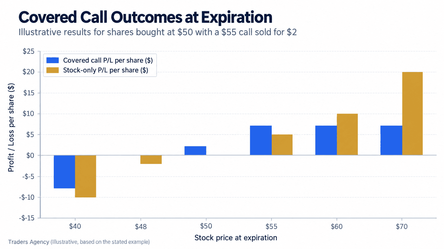 Bar chart showing covered call profit ranging from an $8 loss at a $40 stock price to a $7 maximum profit at stock prices of $55 or higher