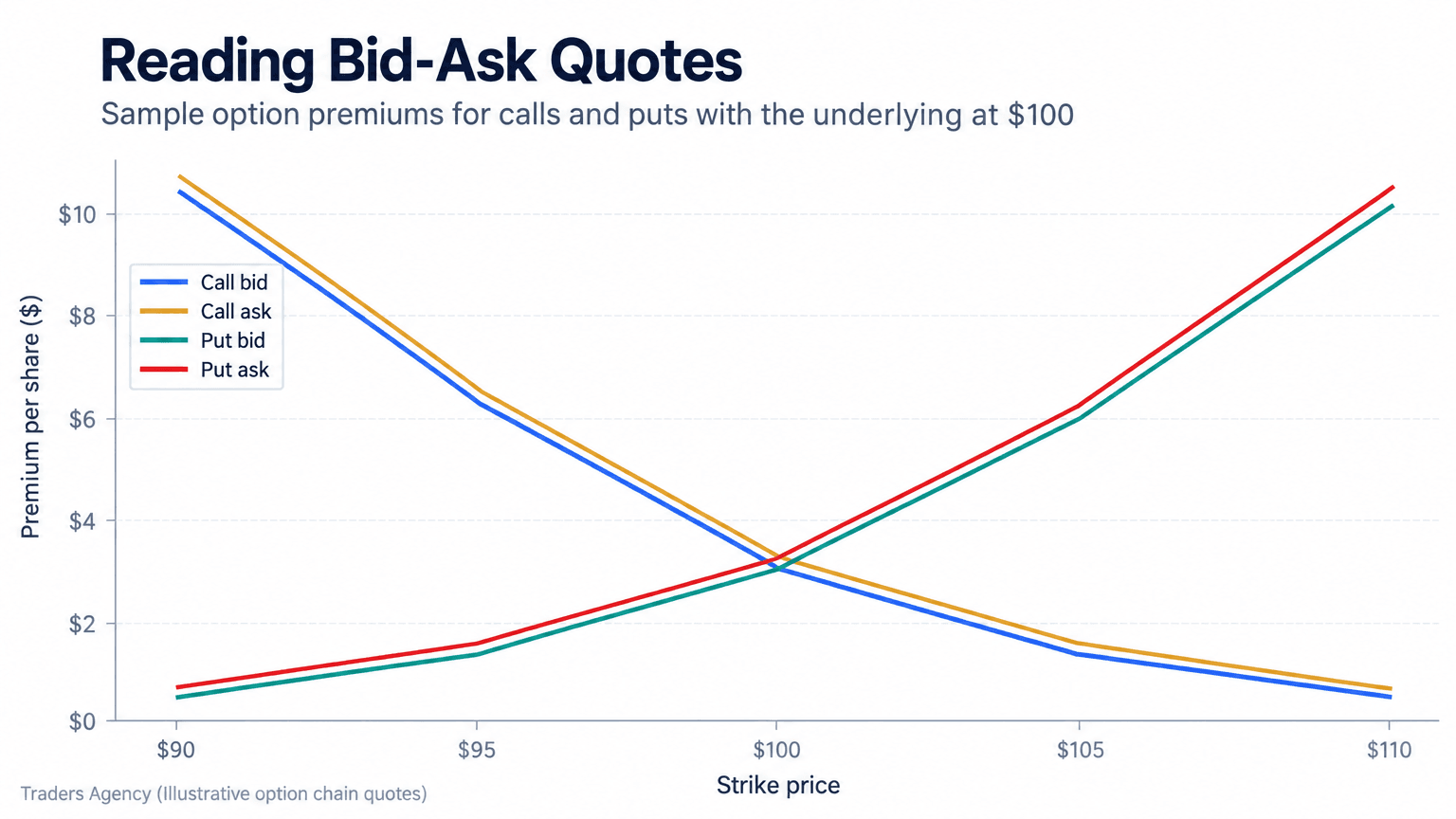 Multi-line chart comparing illustrative call and put bid and ask prices across strikes from $90 to $110