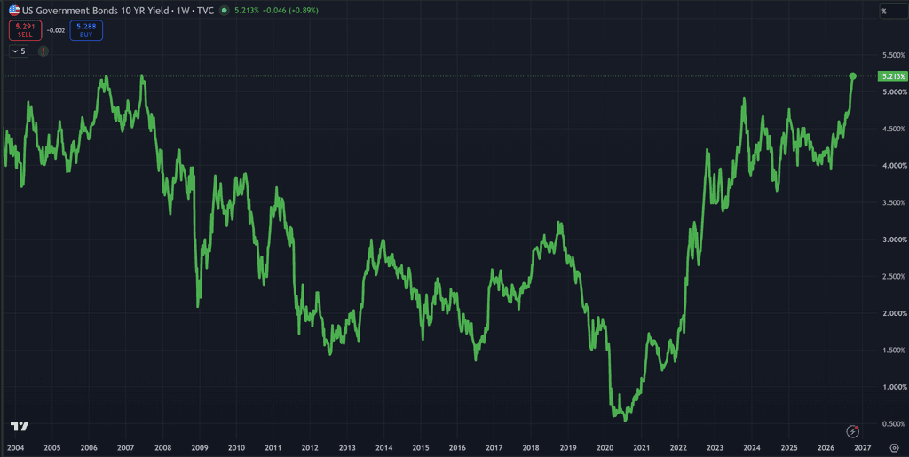 will-surging-yields-crush-the-market