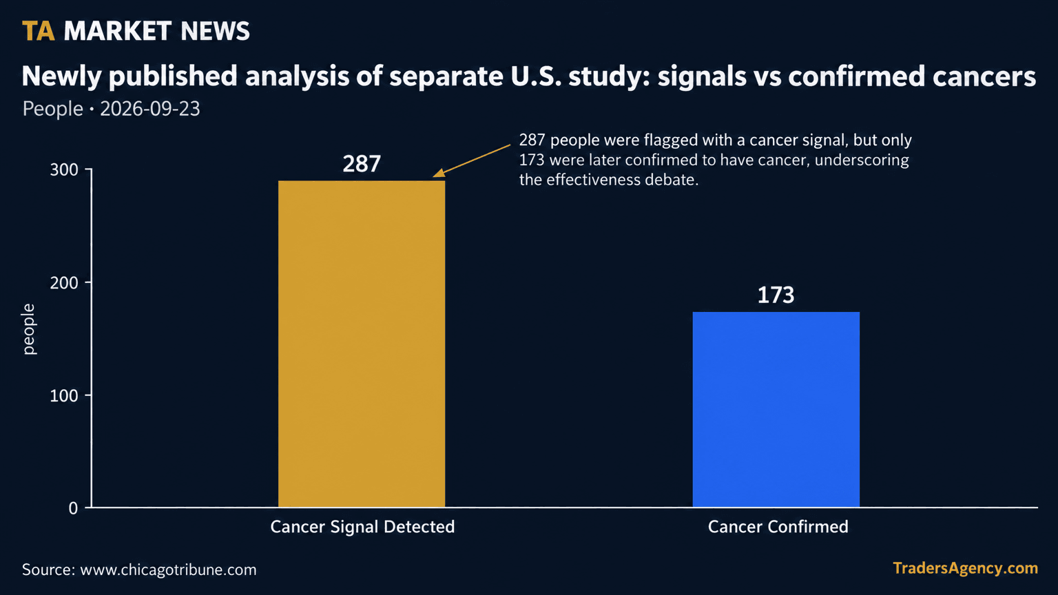 Bar chart comparing 287 people who received a Galleri 'cancer signal detected' result to 173 who were later confirmed to have cancer.