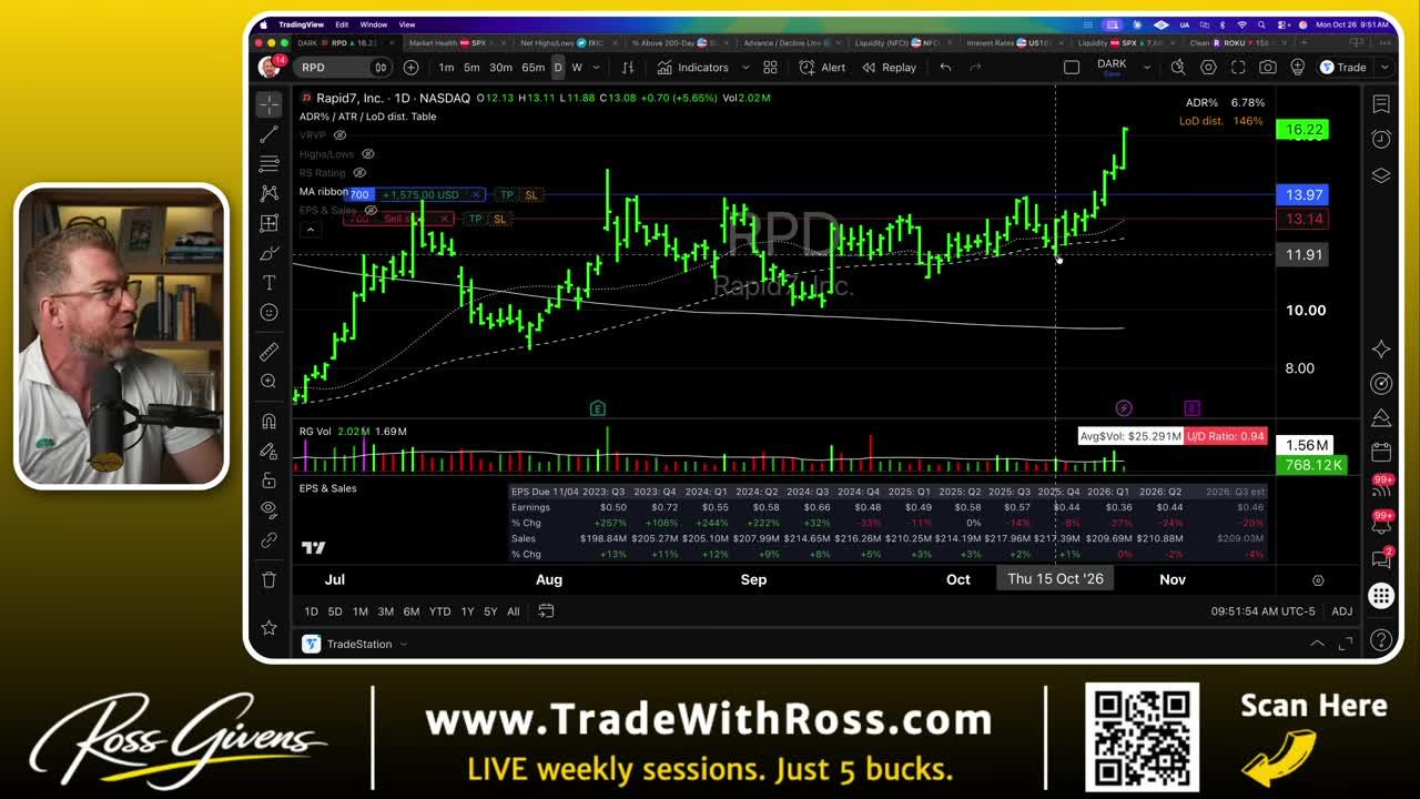 TradingView daily candlestick chart for Rapid7 (RPD) showing price breakout from $12 to over $16