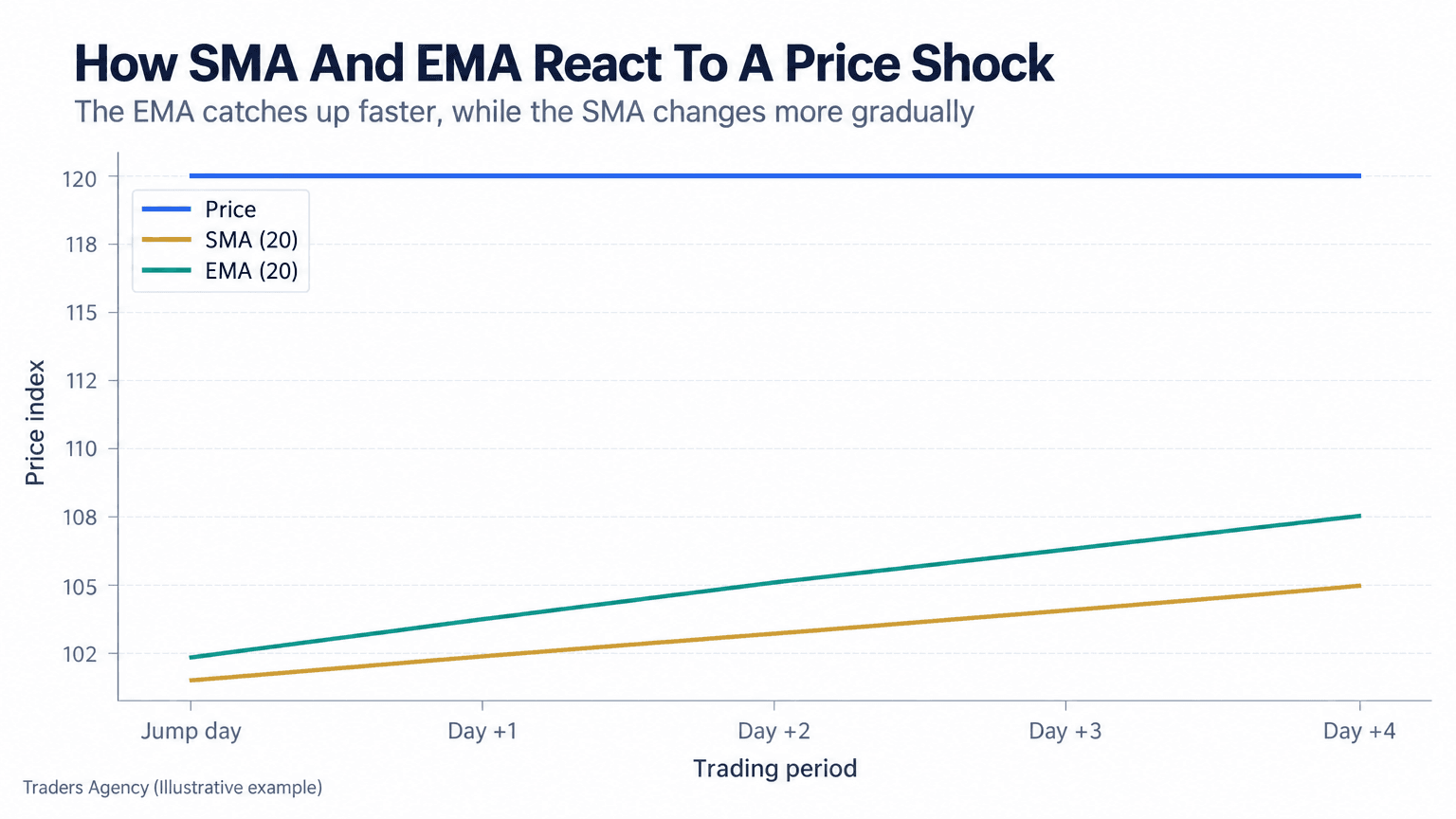 Multi-line chart showing a 20-period EMA responding more quickly than a 20-period SMA after price jumps from 100 to 120