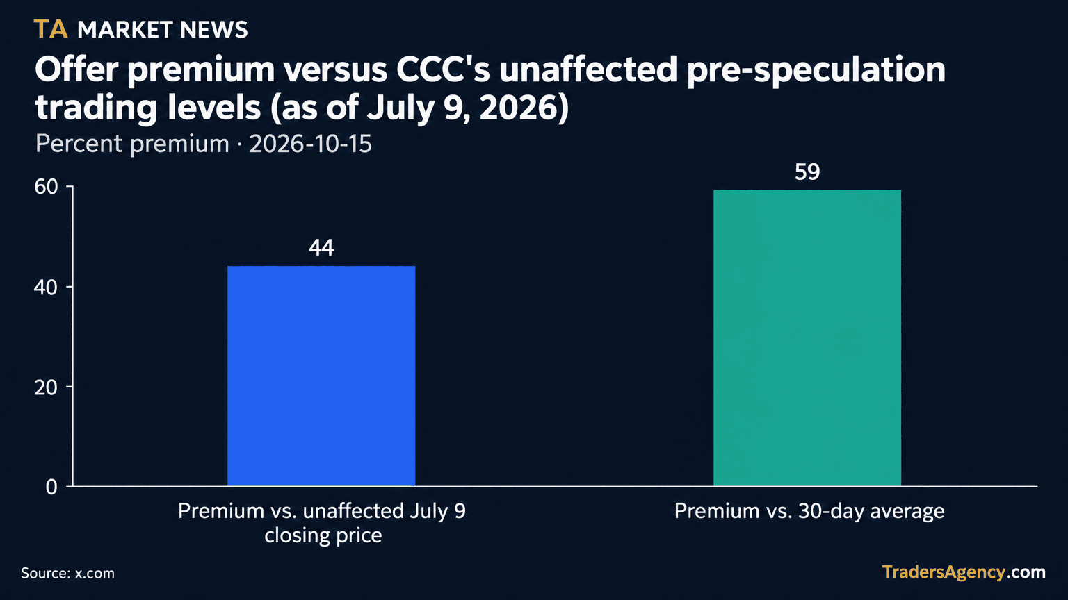 Bar chart showing the $7.75 CCC acquisition offer represents a 44% premium over the unaffected July 9, 2026 closing price and a 59% premium over the stock's 30-day average from that period.