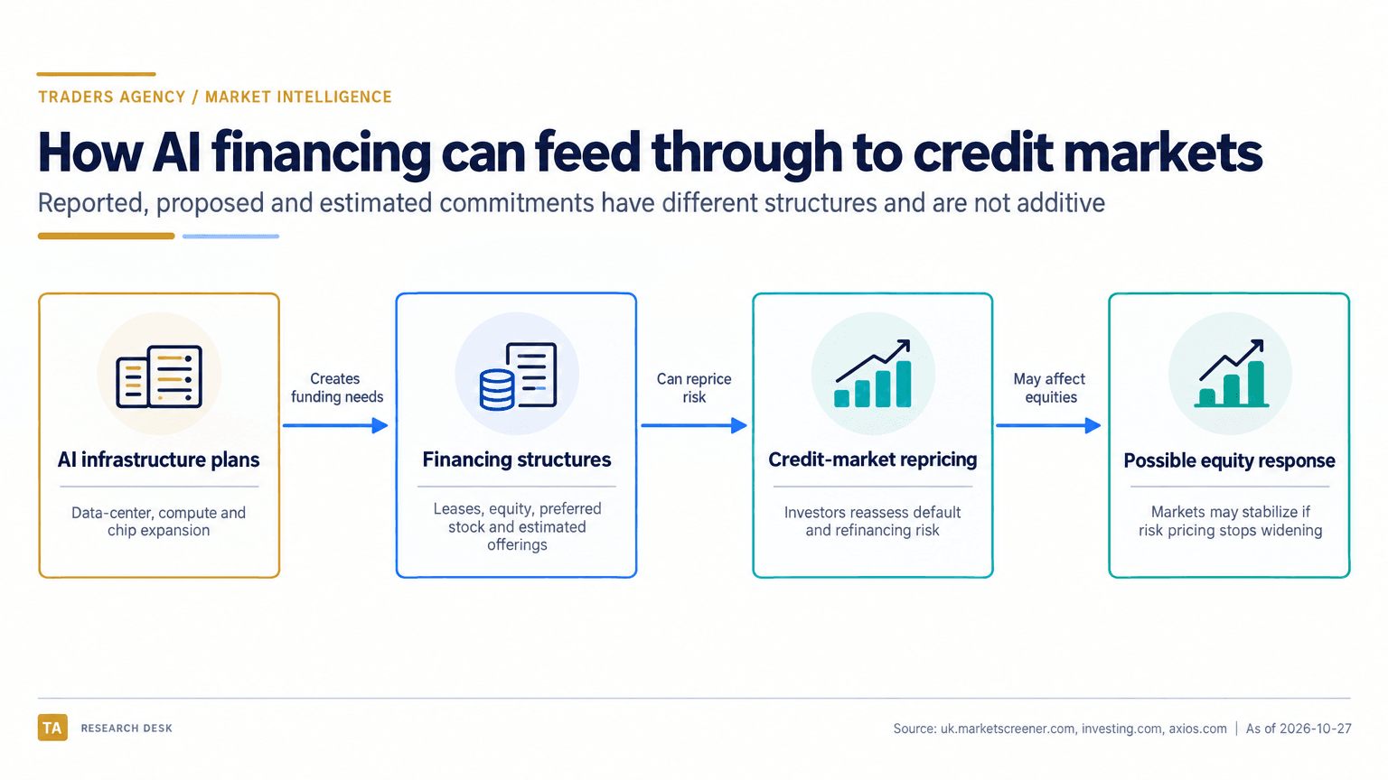 A four-stage flow diagram connects AI infrastructure plans to varied financing structures, credit-market repricing and a possible equity response.