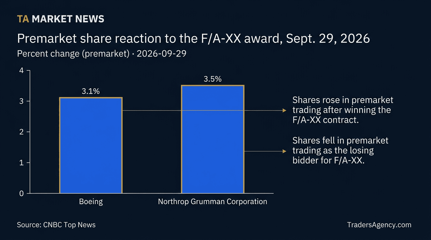 Bar chart comparing Boeing's premarket gain of 3.1% to Northrop Grumman's premarket decline of 3.5% on the F/A-XX award news.