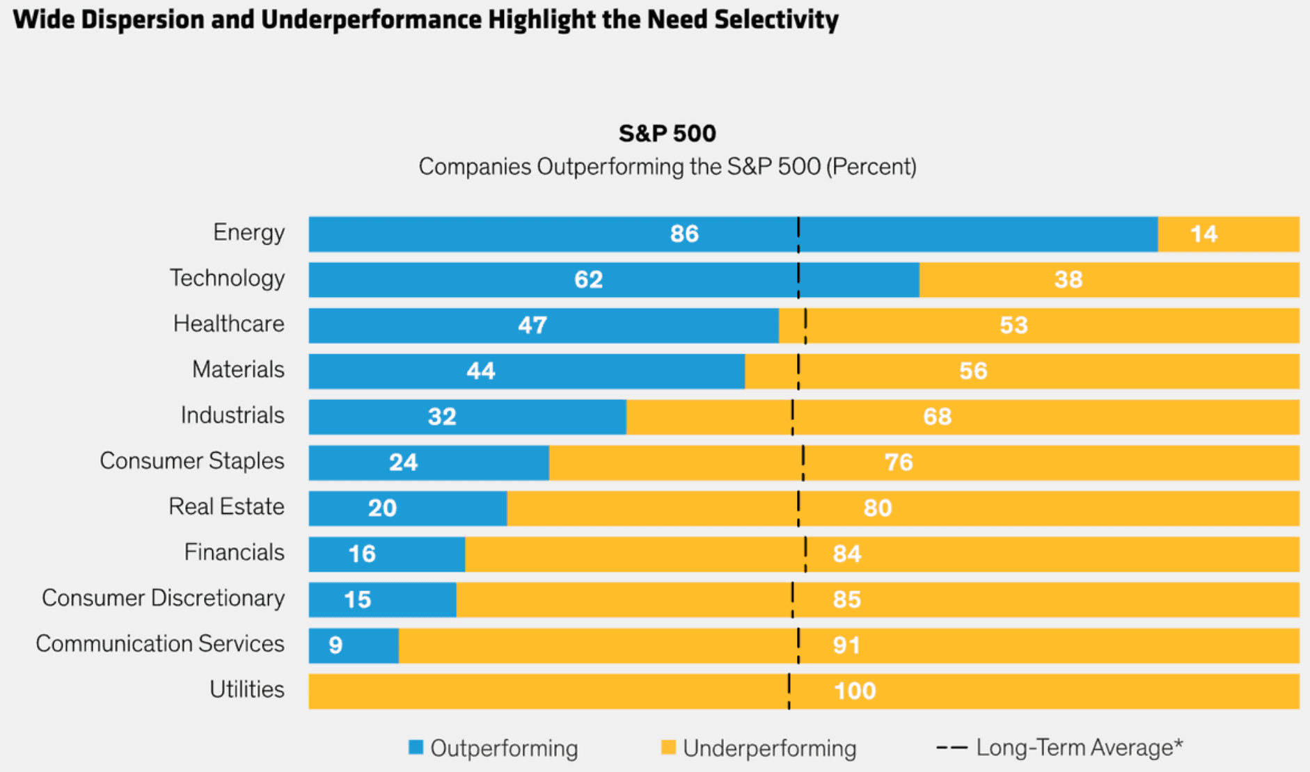 Sector bar chart showing the percentages of S&P 500 stocks outperforming and underperforming the index, including healthcare at 47% and 53% and consumer staples at 24% and 76%.