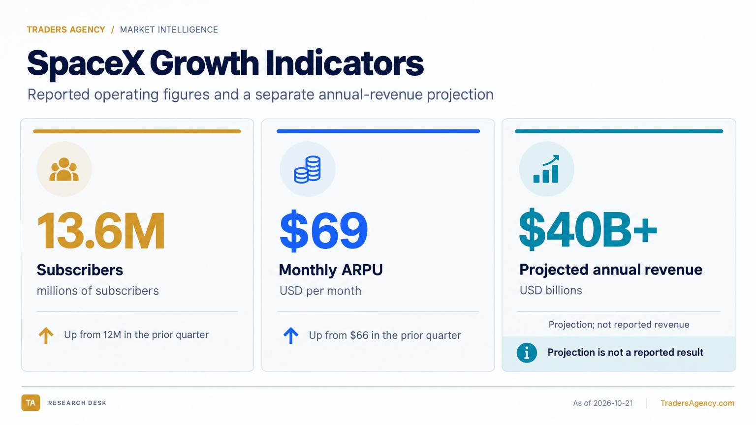 Three metric cards showing 13.6 million SpaceX subscribers, $69 monthly average revenue per user and an annual revenue projection above $40 billion.