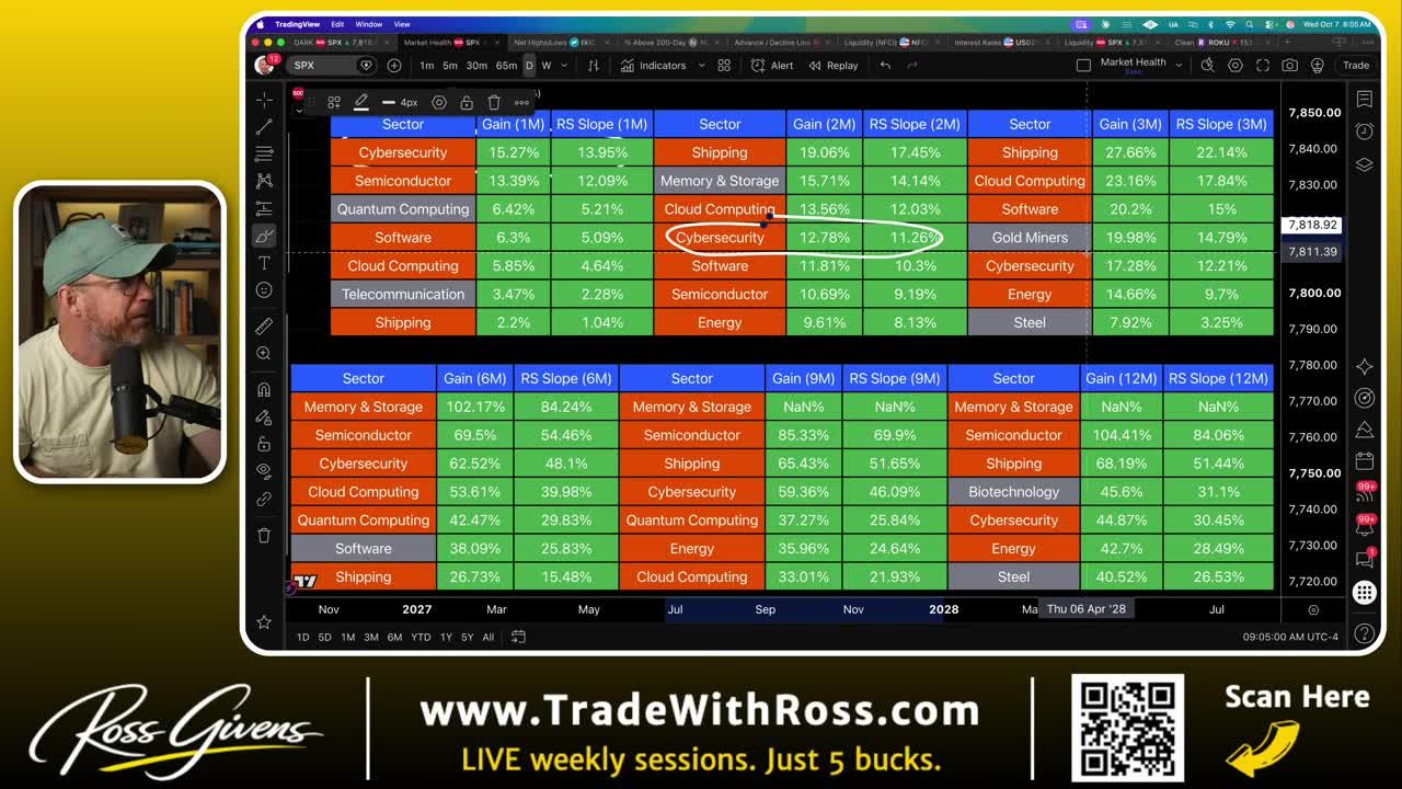 Sector performance data table showing Cybersecurity consistently ranking among top performers across one-, two-, three-, six-, nine-, and twelve-month timeframes