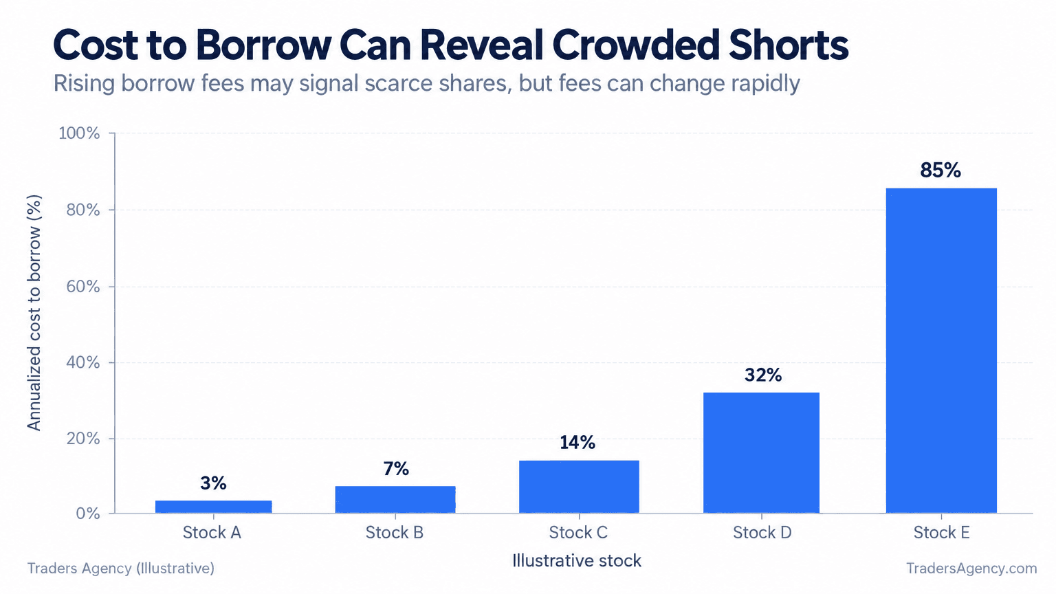 Bar chart comparing annualized cost to borrow for five hypothetical stocks, ranging from 3% to 85%