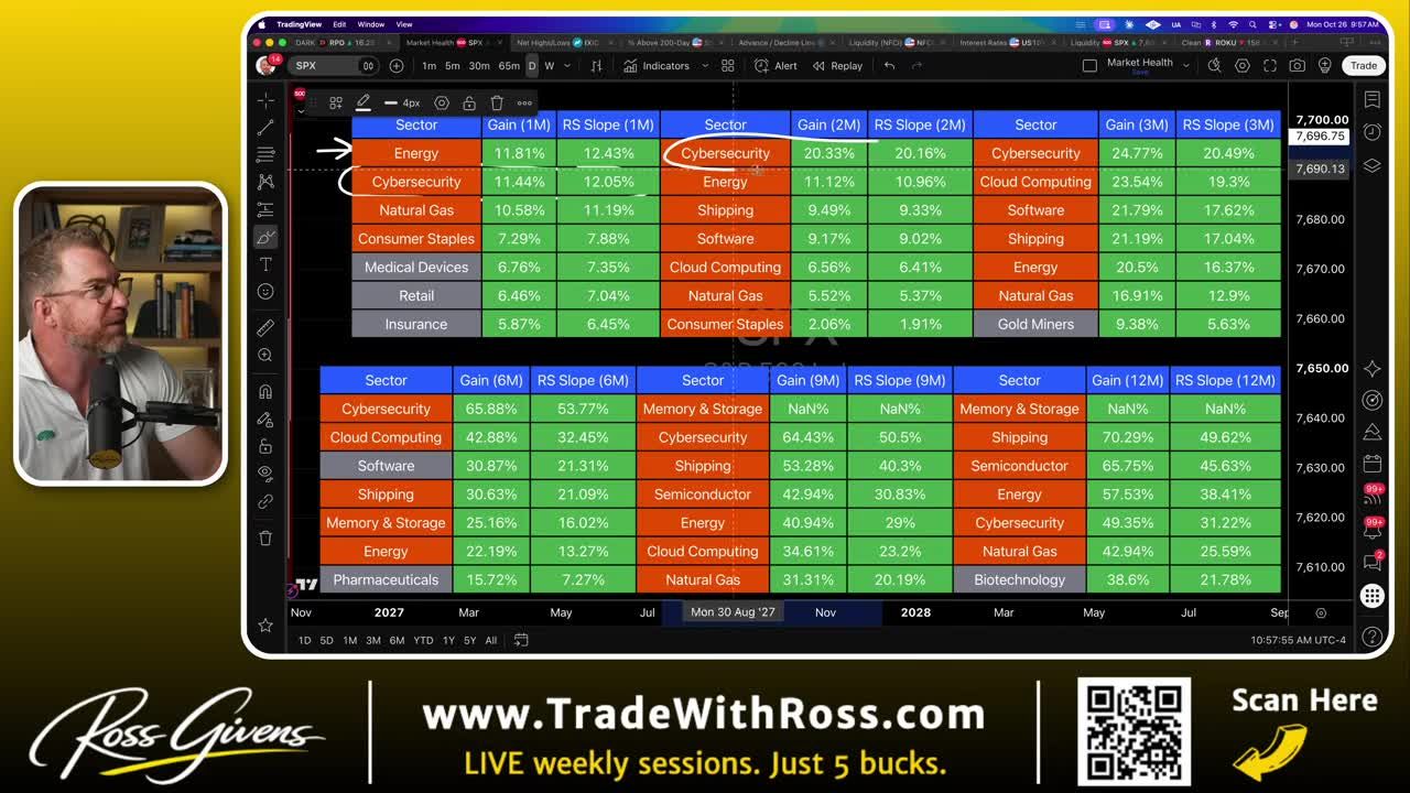 Industry strength indicator table showing cybersecurity ranking near the top over one, two, three and six month periods