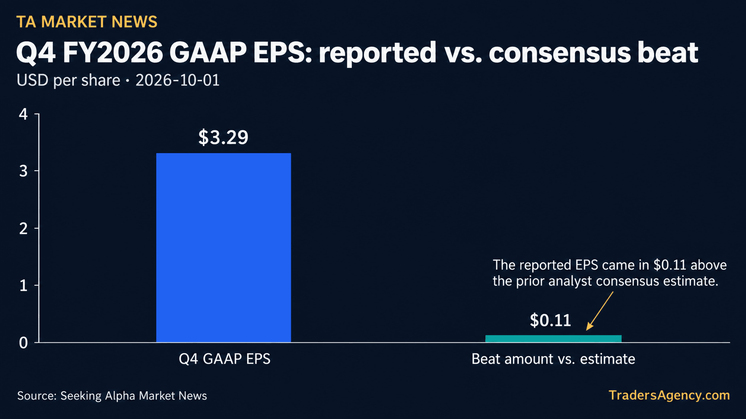 Bar chart showing Accenture's Q4 FY2026 GAAP EPS of $3.29 compared with the $0.11 beat over the analyst estimate.