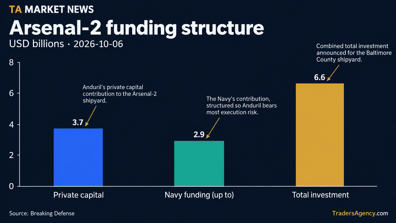 Bar chart showing Arsenal-2 funding broken into $3.7 billion private capital, $2.9 billion Navy funding, and $6.6 billion total investment.