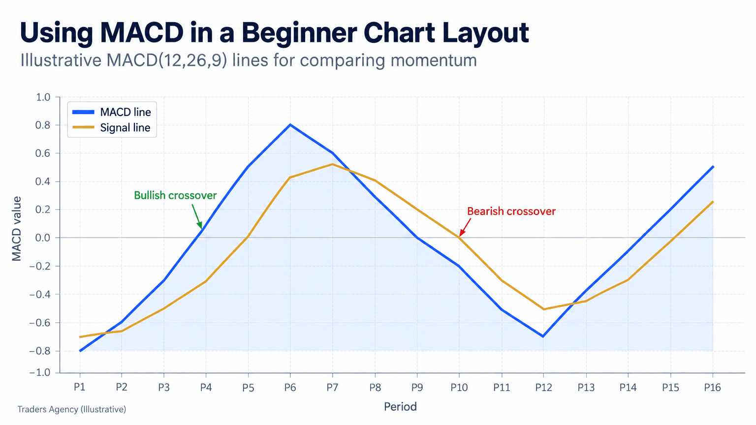 Multi-line chart showing illustrative MACD and signal lines crossing as momentum changes