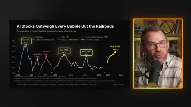 Line chart showing AI stocks' share of total market cap exceeding past bubbles such as 1989 Japan and 2000 tech, but still below the 1881 railroads peak
