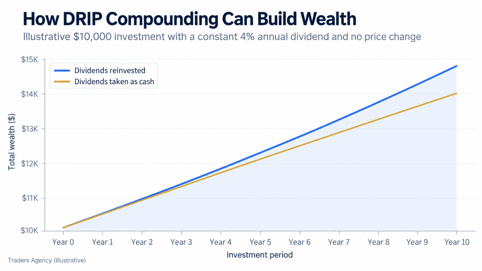 Line chart comparing total wealth from reinvesting a 4 percent dividend with taking dividends as cash over 10 years