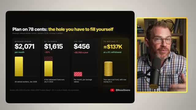 Infographic showing Social Security shortfall: average check $2,071, reduced to $1,615 at 78 cents, a $456 monthly gap, and ~$137K needed to replace it at 4% withdrawal rate